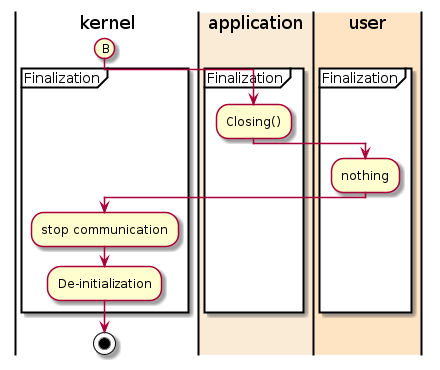 diagram activity finalization